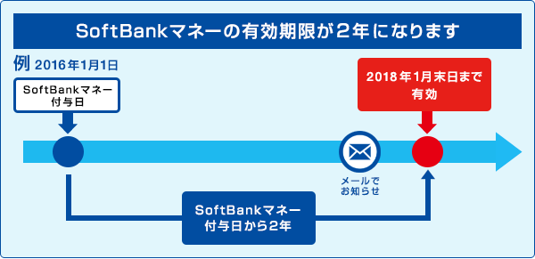 SoftBank}l[̗Lɂ